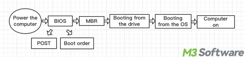 Windows PC boot process