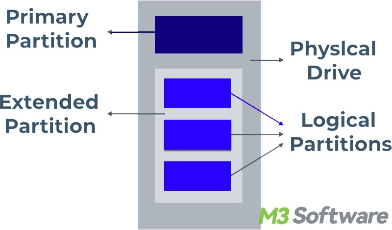 types of disk partitions