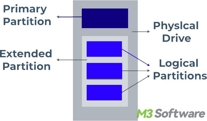 disks and partitions